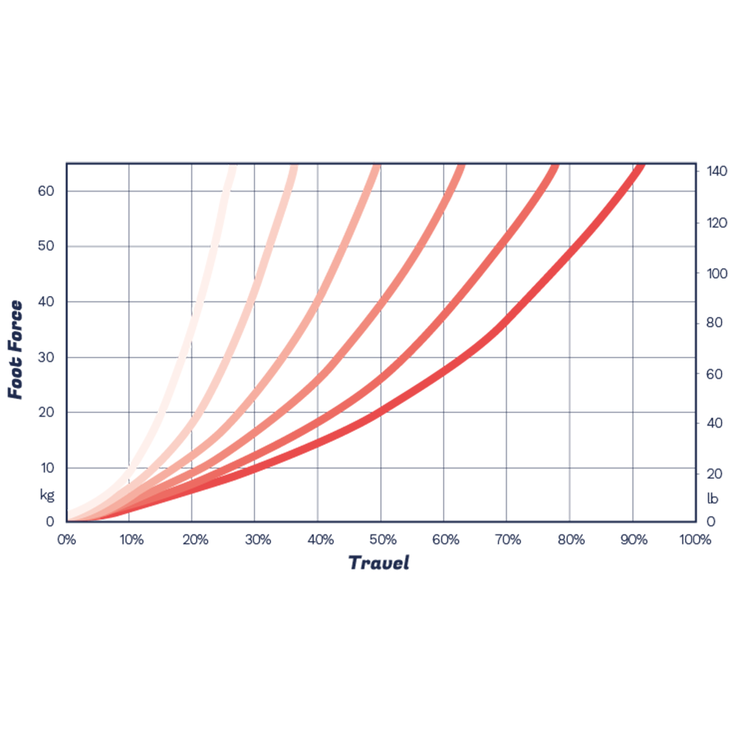 Heusinkveld Elastomer Kit Sprint – Upgrade-Kit für Sprint-Bremspedale image number 4